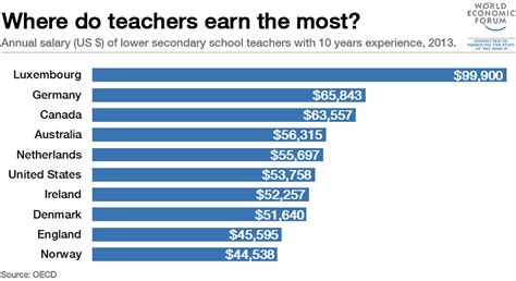 how much do dance teachers make and what makes it a popular choice for many?